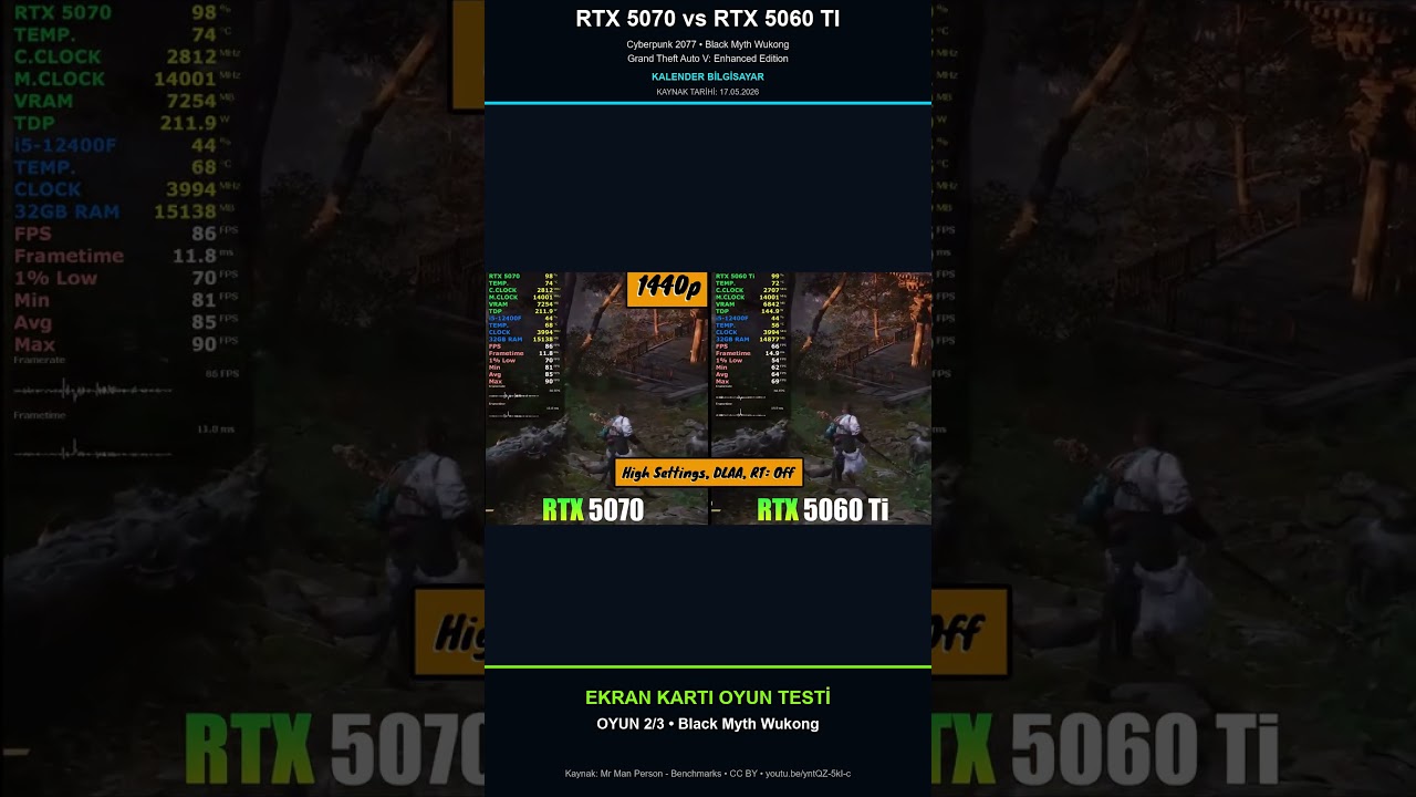 RTX 5070 vs RTX 5060 Ti: 1440p’de Ne Kadar Fark Var? | FPS Testi 🔥 video kapağı